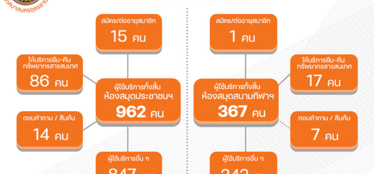 ยอดผู้ใช้บริการห้องสมุดประชาชน และห้องสมุดประชาชน สาขาสนามกีฬาเวสสุวัณ เทศบาลนครอุดรธานี เดือน กันยายน 64