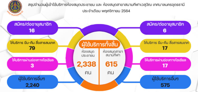 ยอดผู้ใช้บริการห้องสมุดประชาชน และห้องสมุดประชาชน สาขาสนามกีฬาเวสสุวัณ เทศบาลนครอุดรธานี เดือน พฤศจิกายน 64