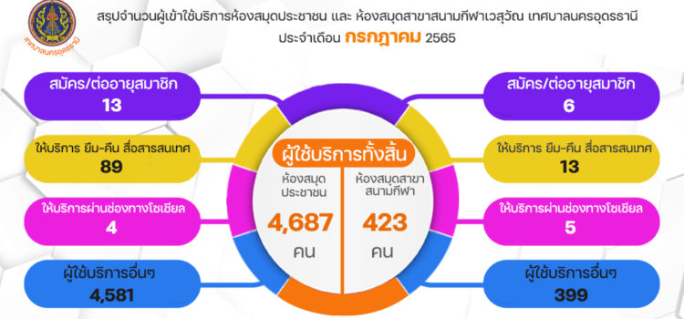 จำนวนผู้เข้าใช้บริการห้องสมุดประชาชนเทศบาลนครอุดรธานี ประจำเดือน กรกฎาคม 2565