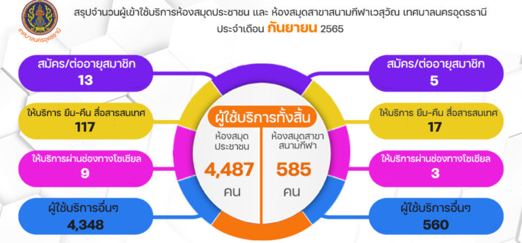 จำนวนผู้เข้าใช้บริการห้องสมุดประชาชนเทศบาลนครอุดรธานี ประจำเดือน กันยายน 2565