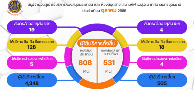 จำนวนผู้เข้าใช้บริการห้องสมุดประชาชนเทศบาลนครอุดรธานี ประจำเดือน ตุลาคม 2565