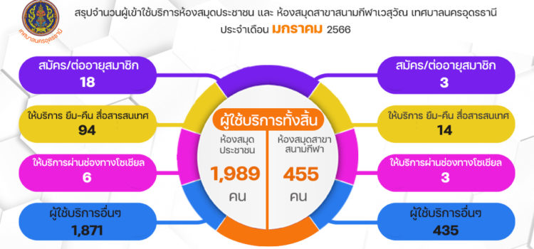 จำนวนผู้เข้าใช้บริการห้องสมุดประชาชนเทศบาลนครอุดรธานี ประจำเดือน มกราคม 2566