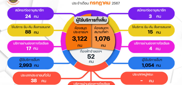 จำนวนผู้เข้าใช้บริการอุทยานการเรียนรู้เทศบาลนครอุดรธานี ประจำเดือน กรกฎาคม 2567