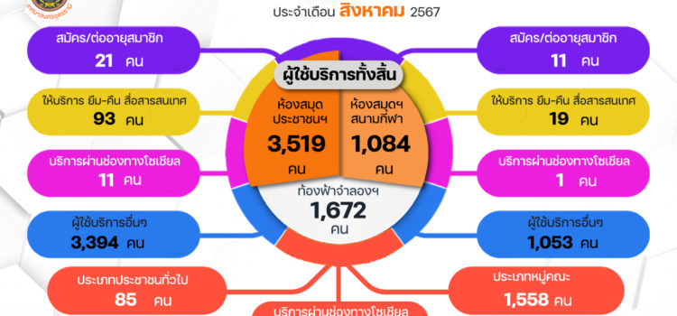 จำนวนผู้เข้าใช้บริการอุทยานการเรียนรู้เทศบาลนครอุดรธานี ประจำเดือน สิงหาคม 2567