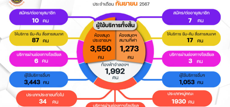 จำนวนผู้เข้าใช้บริการอุทยานการเรียนรู้เทศบาลนครอุดรธานี ประจำเดือน กันยายน 2567