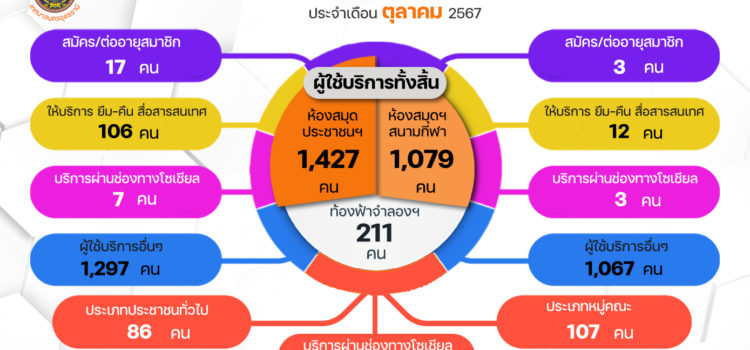 จำนวนผู้เข้าใช้บริการอุทยานการเรียนรู้เทศบาลนครอุดรธานี ประจำเดือน ตุลาคม 2567