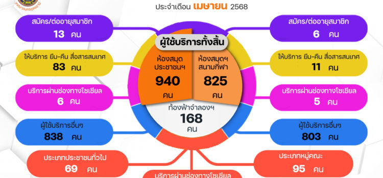 จำนวนผู้เข้าใช้บริการอุทยานการเรียนรู้เทศบาลนครอุดรธานี ประจำเดือน เมษายน 2568