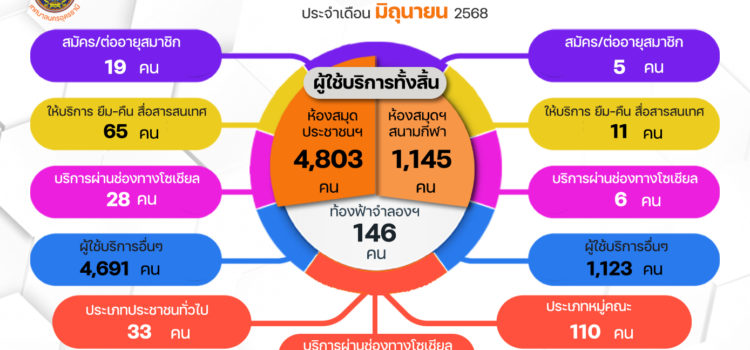 จำนวนผู้เข้าใช้บริการอุทยานการเรียนรู้เทศบาลนครอุดรธานี ประจำเดือน มิถุนายน 2568