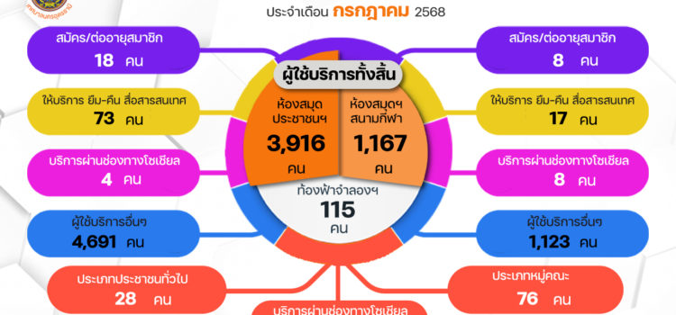 จำนวนผู้เข้าใช้บริการอุทยานการเรียนรู้เทศบาลนครอุดรธานี ประจำเดือน กรกฎาคม 2568